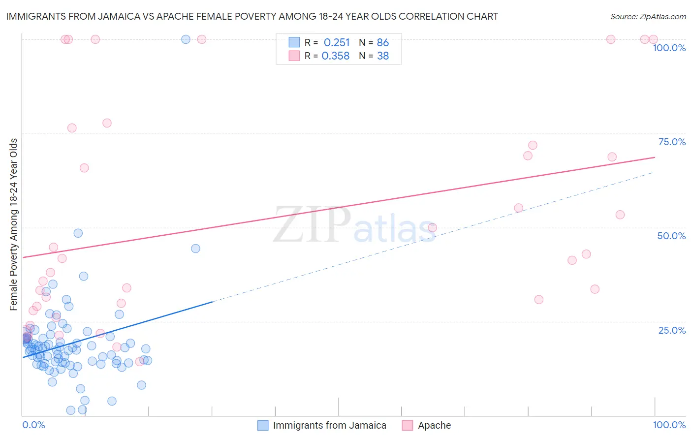 Immigrants from Jamaica vs Apache Female Poverty Among 18-24 Year Olds