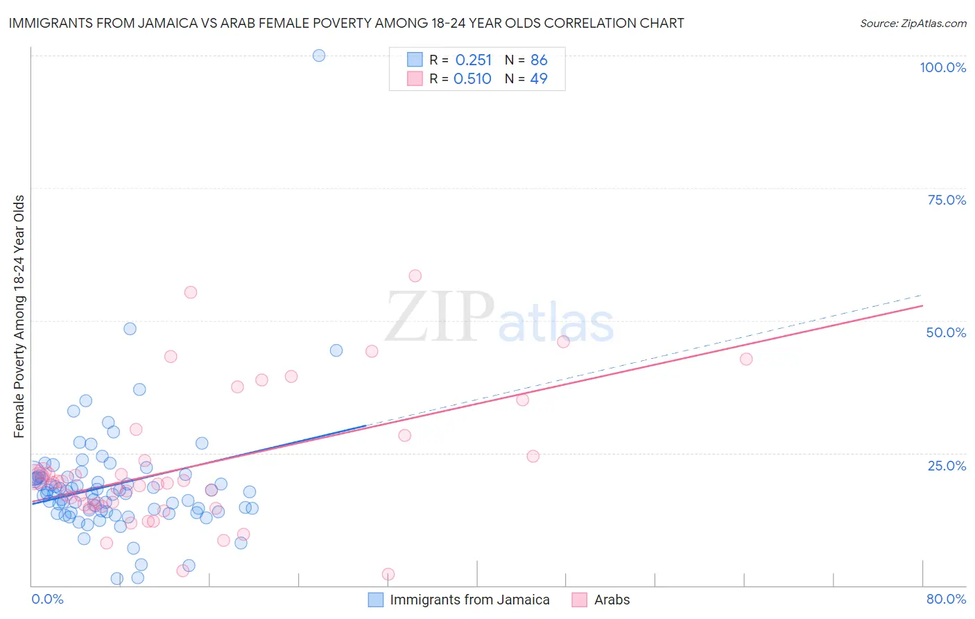 Immigrants from Jamaica vs Arab Female Poverty Among 18-24 Year Olds