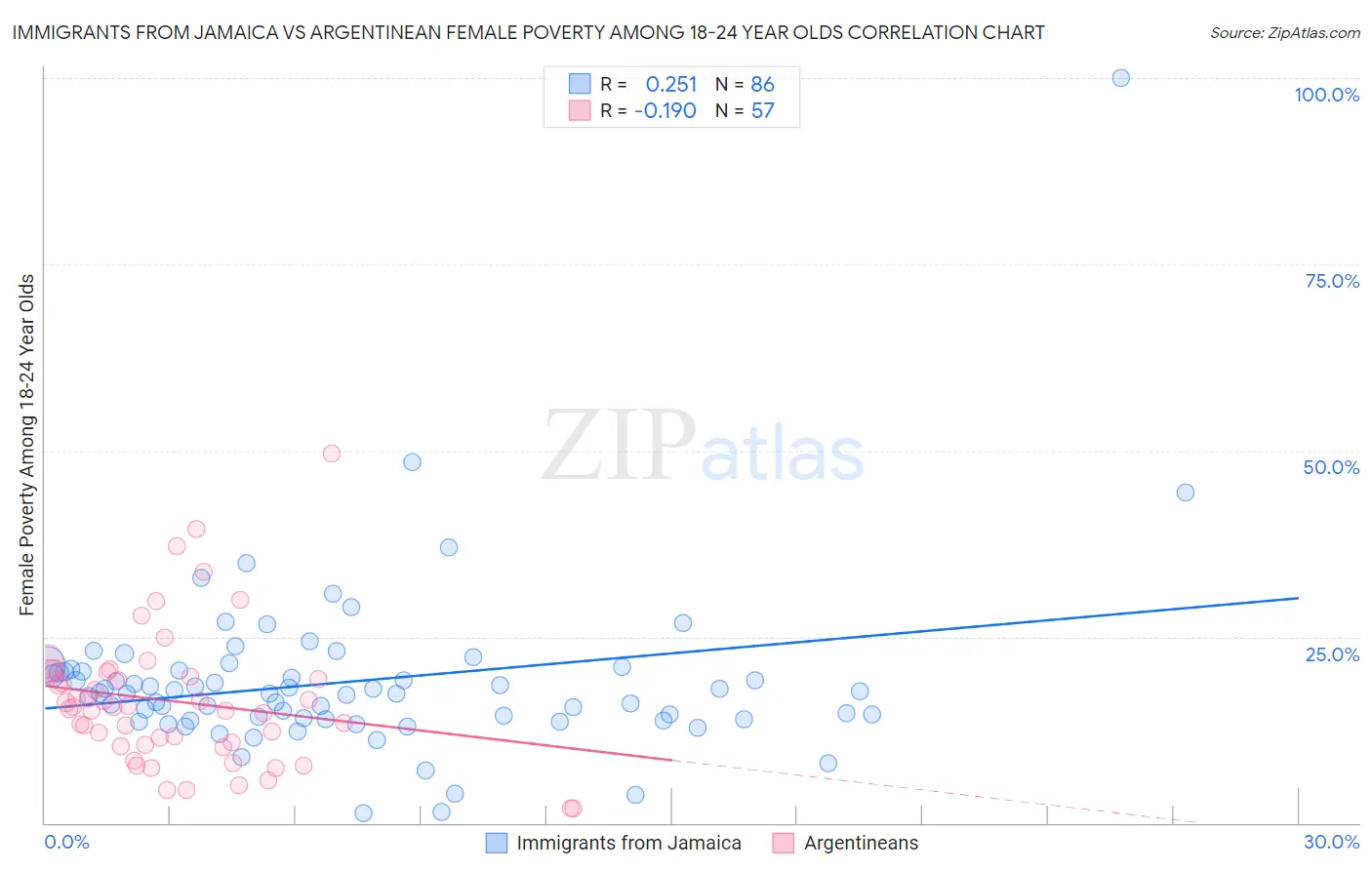 Immigrants from Jamaica vs Argentinean Female Poverty Among 18-24 Year Olds