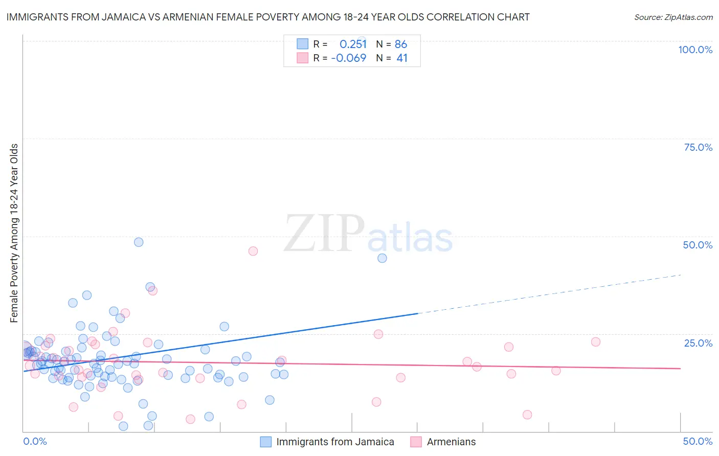 Immigrants from Jamaica vs Armenian Female Poverty Among 18-24 Year Olds
