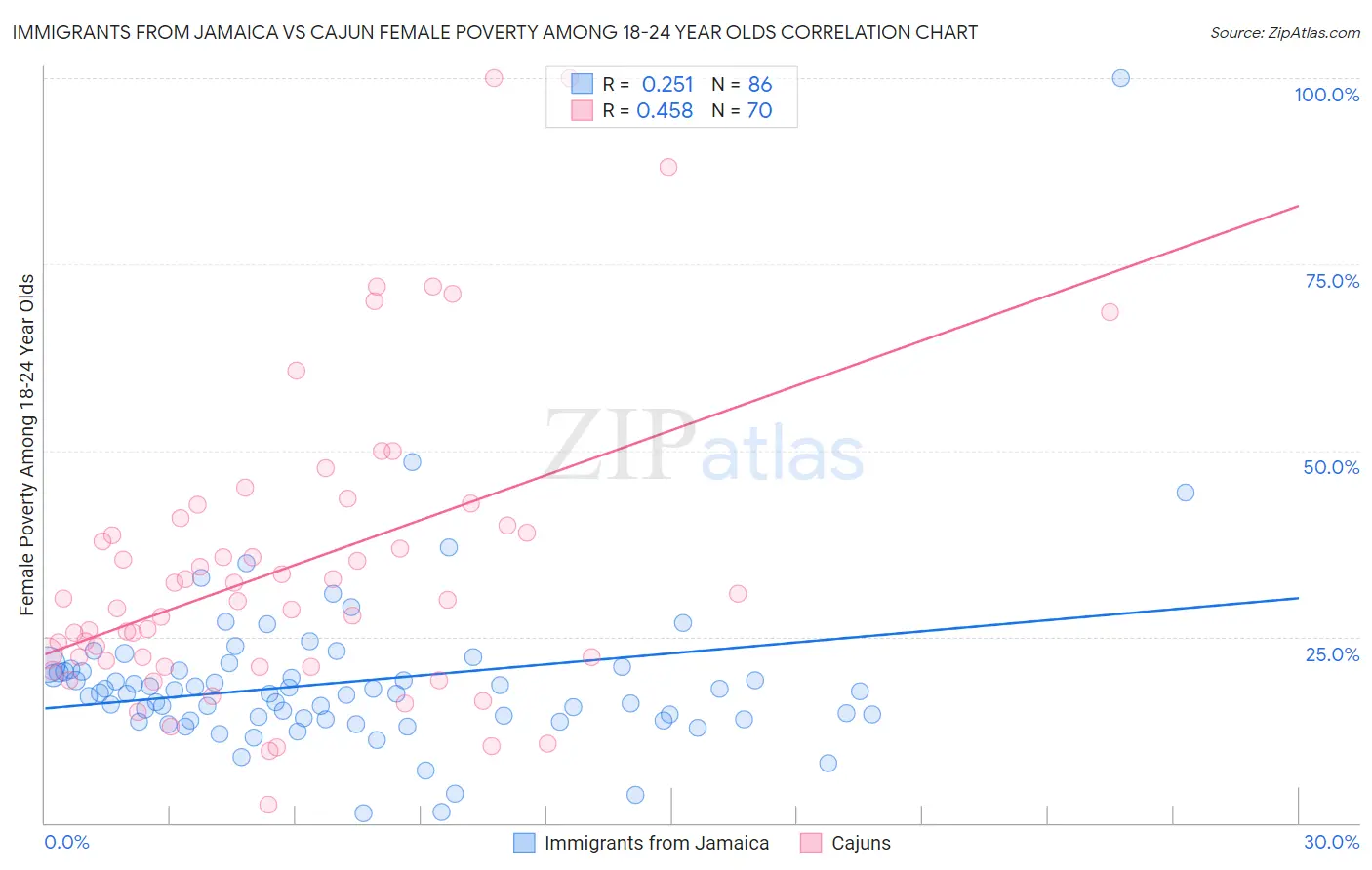 Immigrants from Jamaica vs Cajun Female Poverty Among 18-24 Year Olds