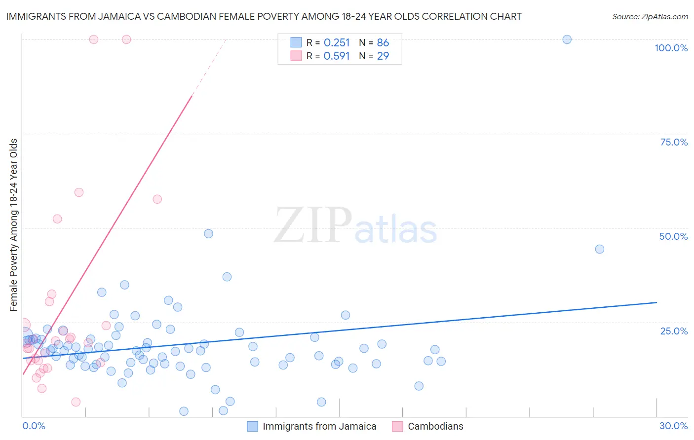 Immigrants from Jamaica vs Cambodian Female Poverty Among 18-24 Year Olds