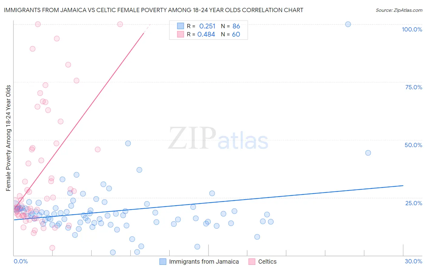 Immigrants from Jamaica vs Celtic Female Poverty Among 18-24 Year Olds