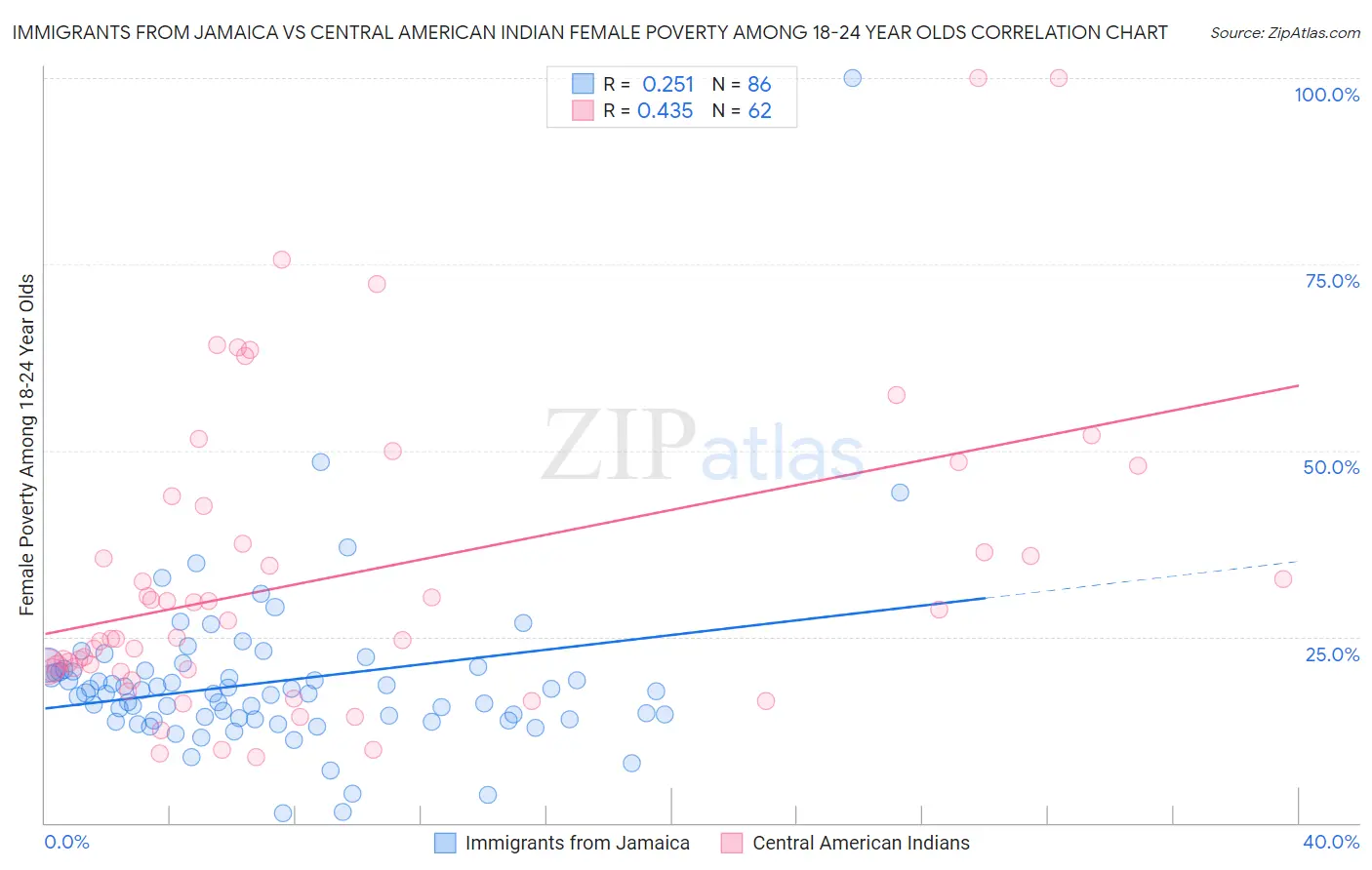 Immigrants from Jamaica vs Central American Indian Female Poverty Among 18-24 Year Olds