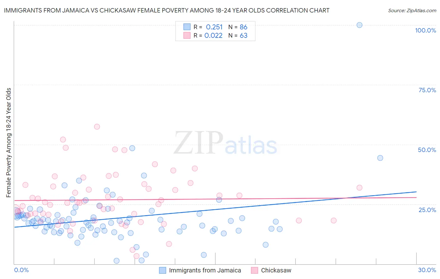 Immigrants from Jamaica vs Chickasaw Female Poverty Among 18-24 Year Olds