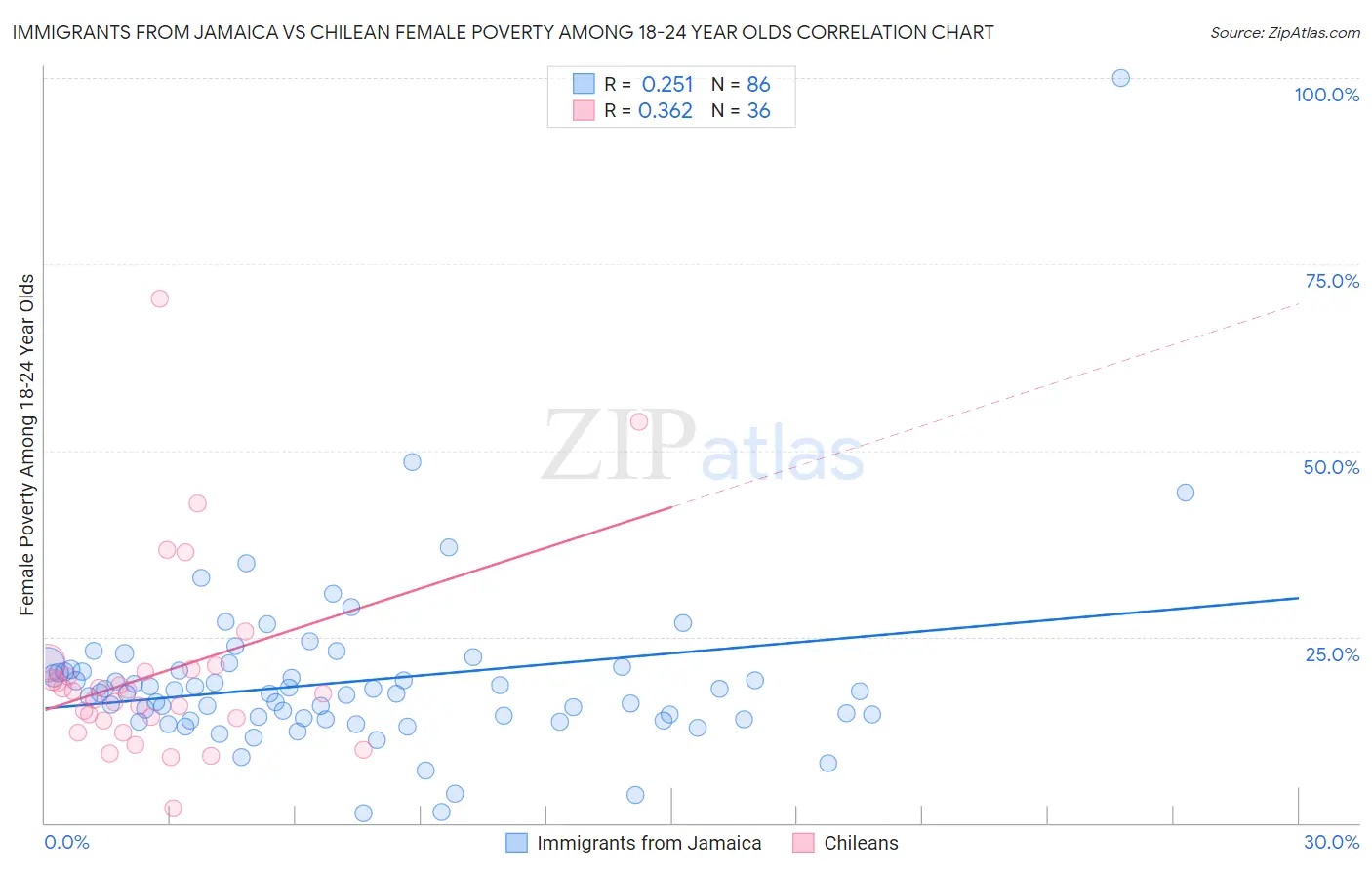 Immigrants from Jamaica vs Chilean Female Poverty Among 18-24 Year Olds