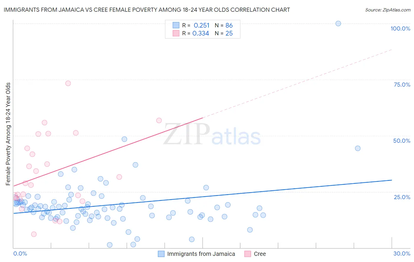 Immigrants from Jamaica vs Cree Female Poverty Among 18-24 Year Olds