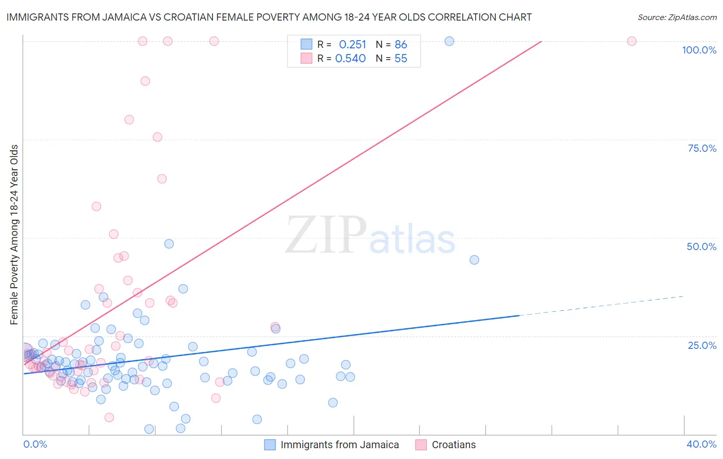 Immigrants from Jamaica vs Croatian Female Poverty Among 18-24 Year Olds