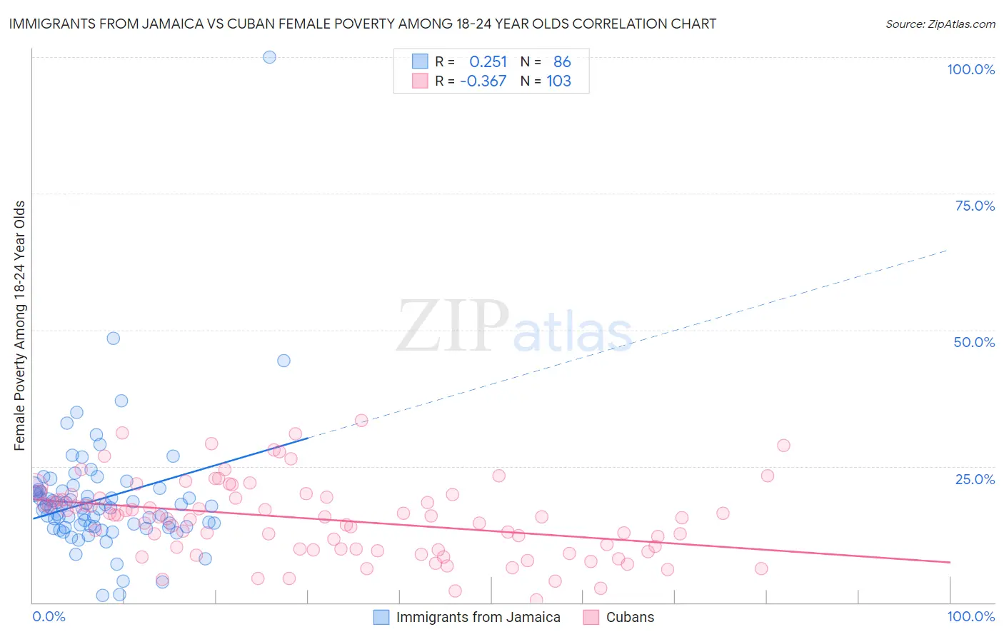 Immigrants from Jamaica vs Cuban Female Poverty Among 18-24 Year Olds