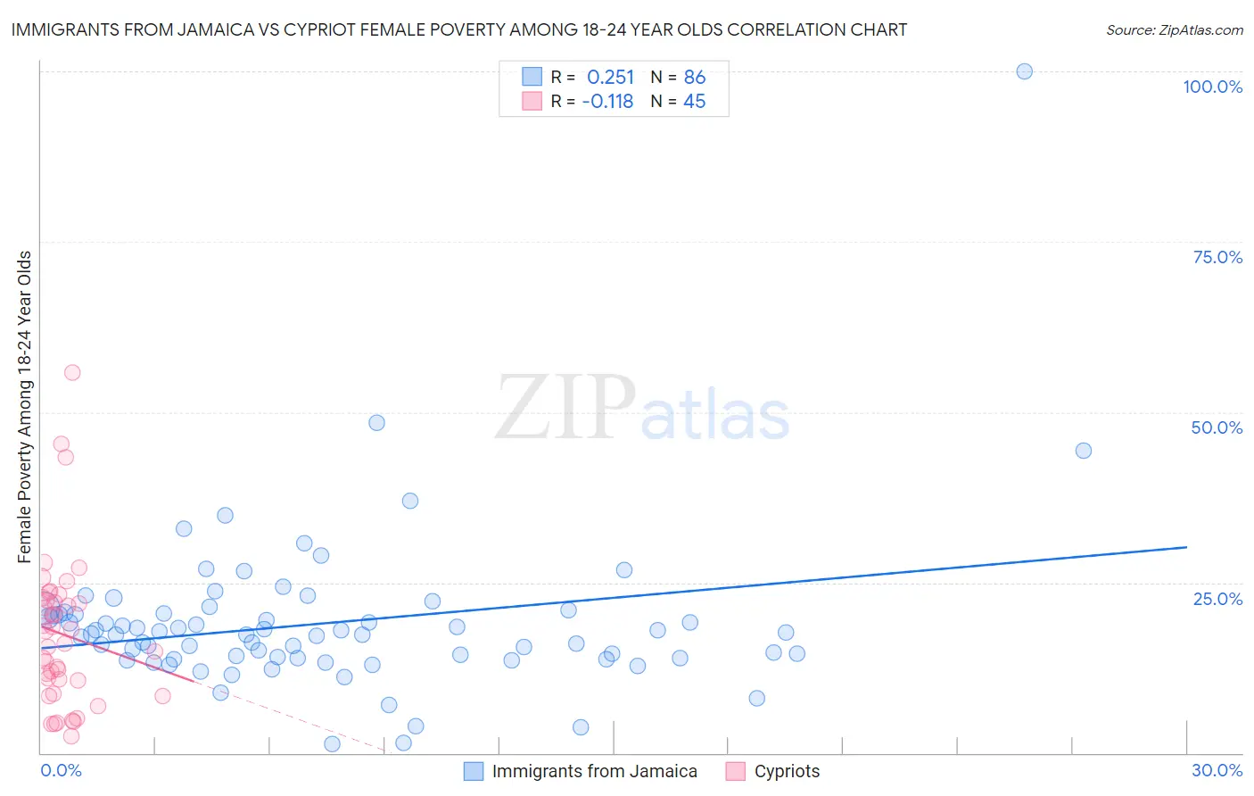 Immigrants from Jamaica vs Cypriot Female Poverty Among 18-24 Year Olds