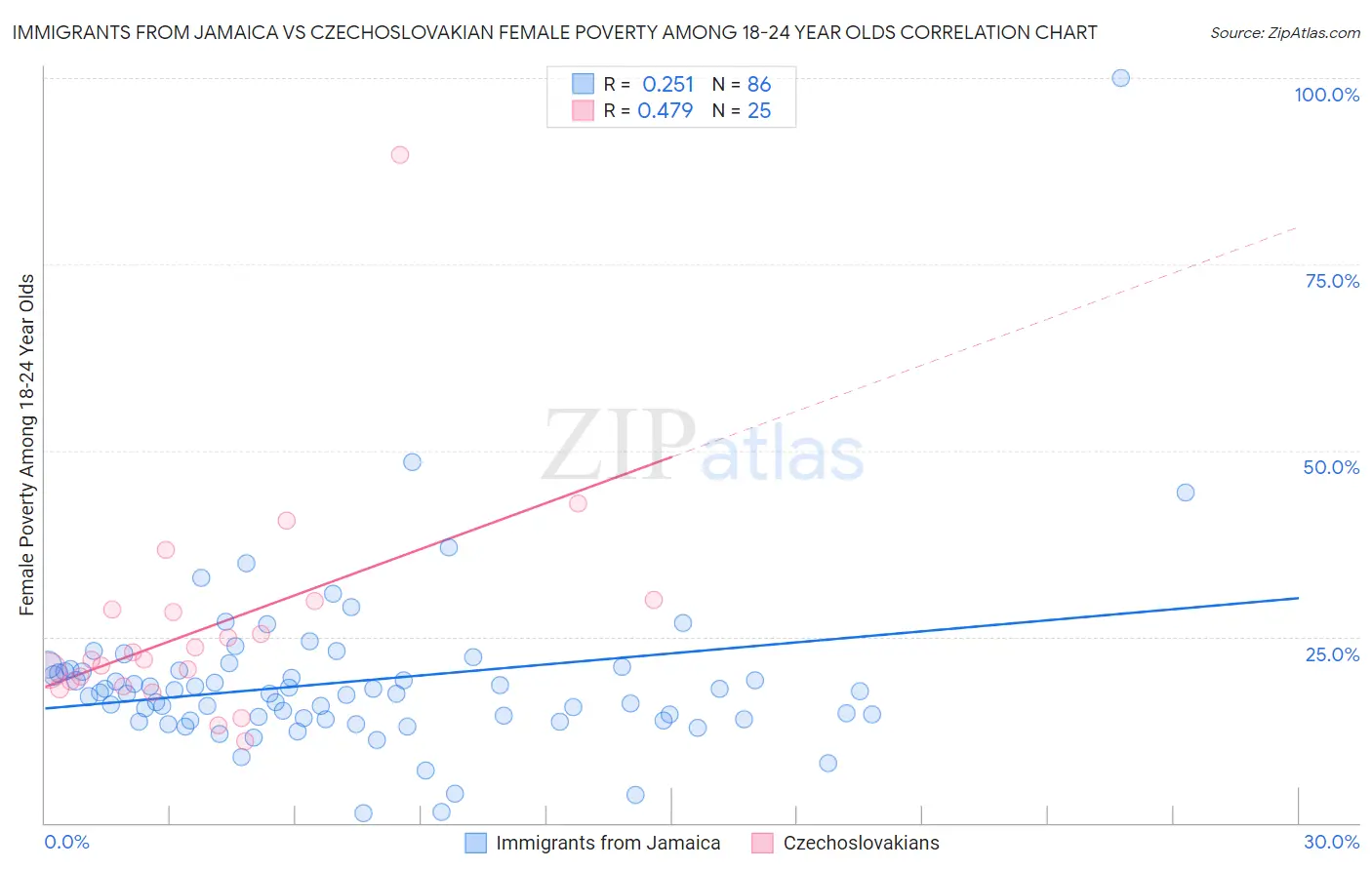 Immigrants from Jamaica vs Czechoslovakian Female Poverty Among 18-24 Year Olds
