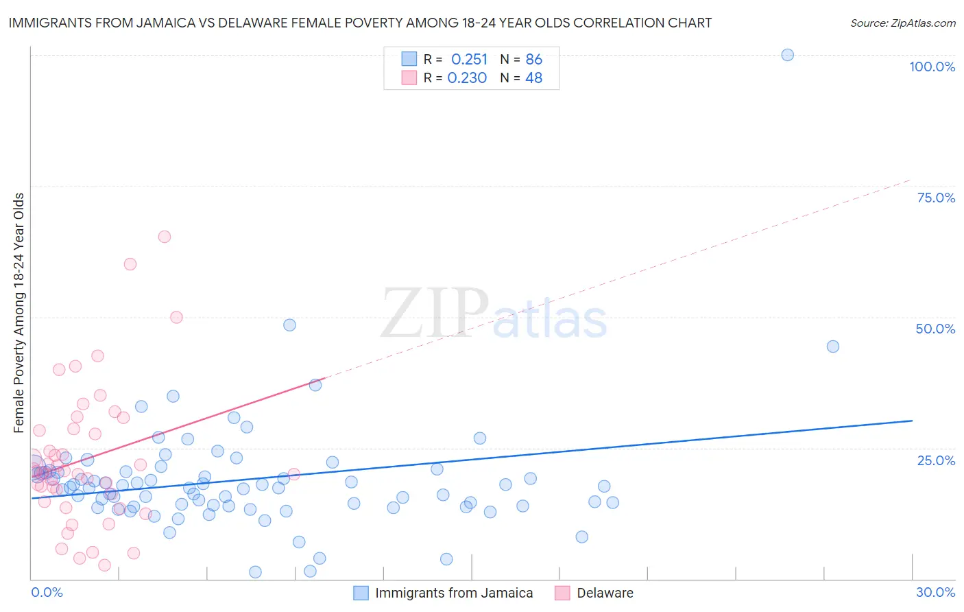 Immigrants from Jamaica vs Delaware Female Poverty Among 18-24 Year Olds
