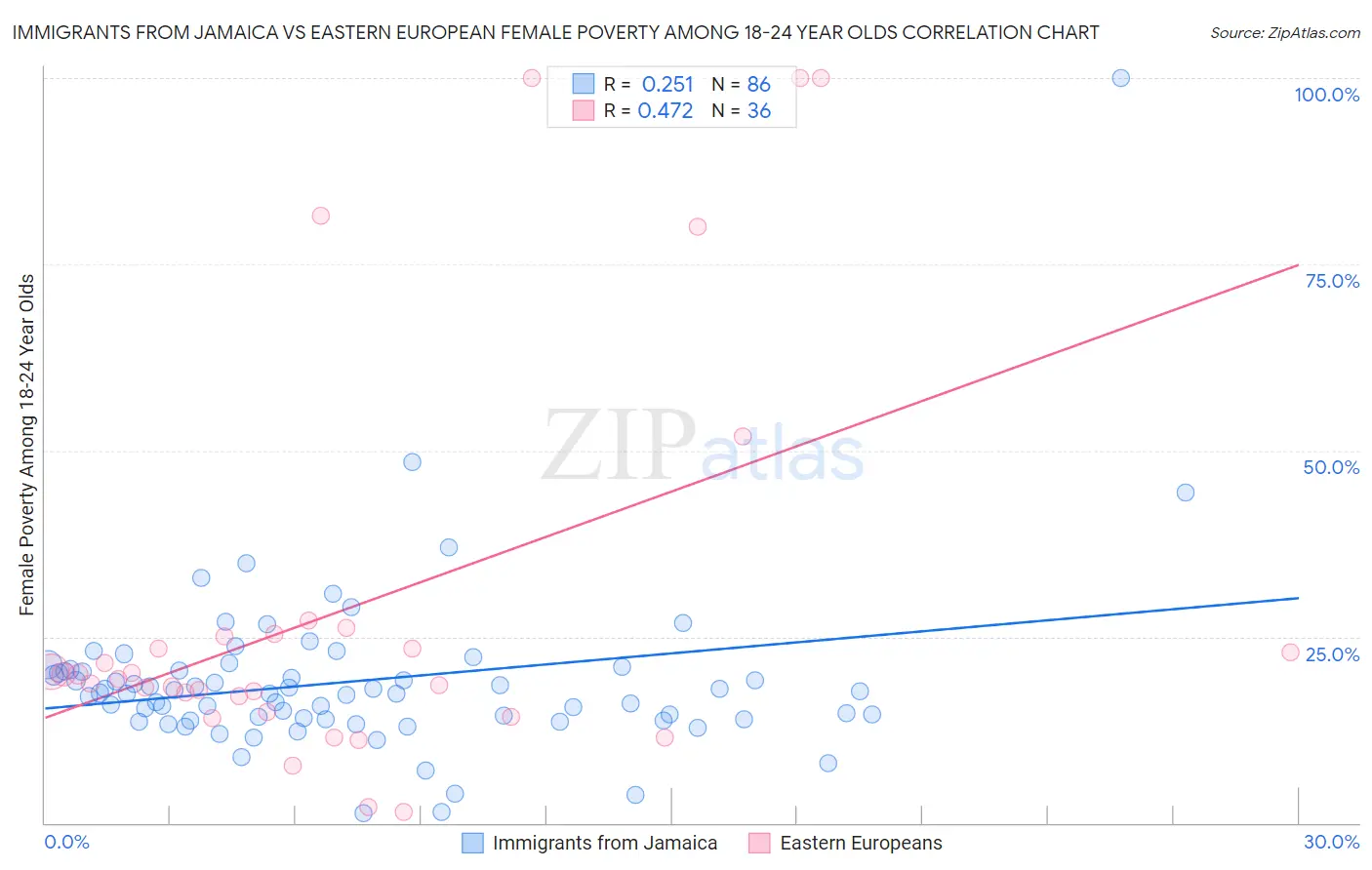 Immigrants from Jamaica vs Eastern European Female Poverty Among 18-24 Year Olds