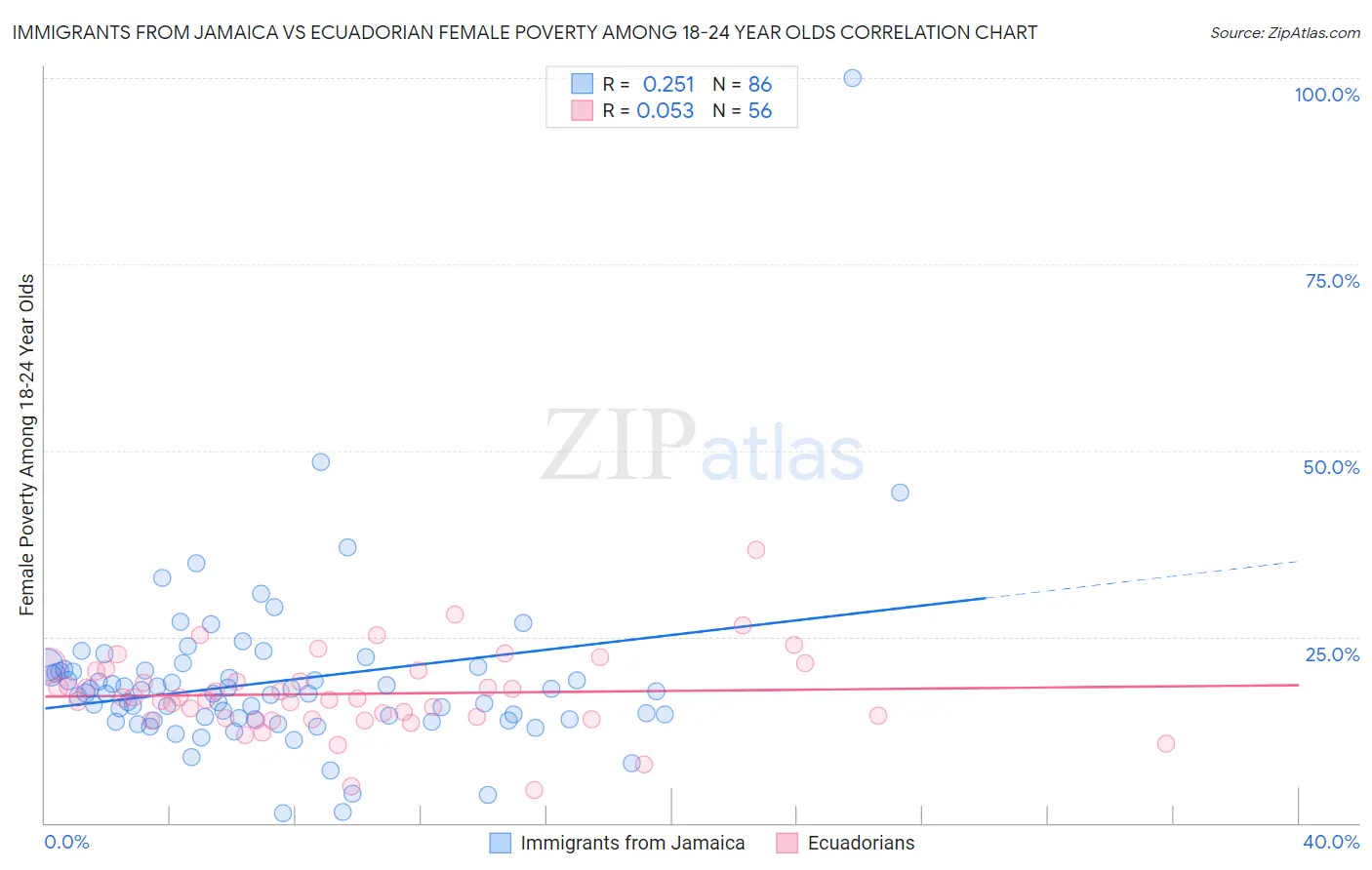 Immigrants from Jamaica vs Ecuadorian Female Poverty Among 18-24 Year Olds