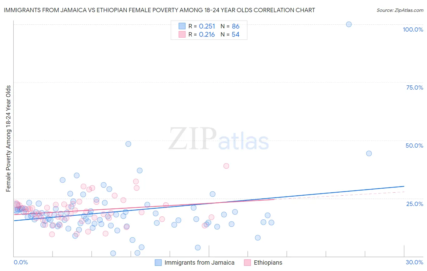 Immigrants from Jamaica vs Ethiopian Female Poverty Among 18-24 Year Olds
