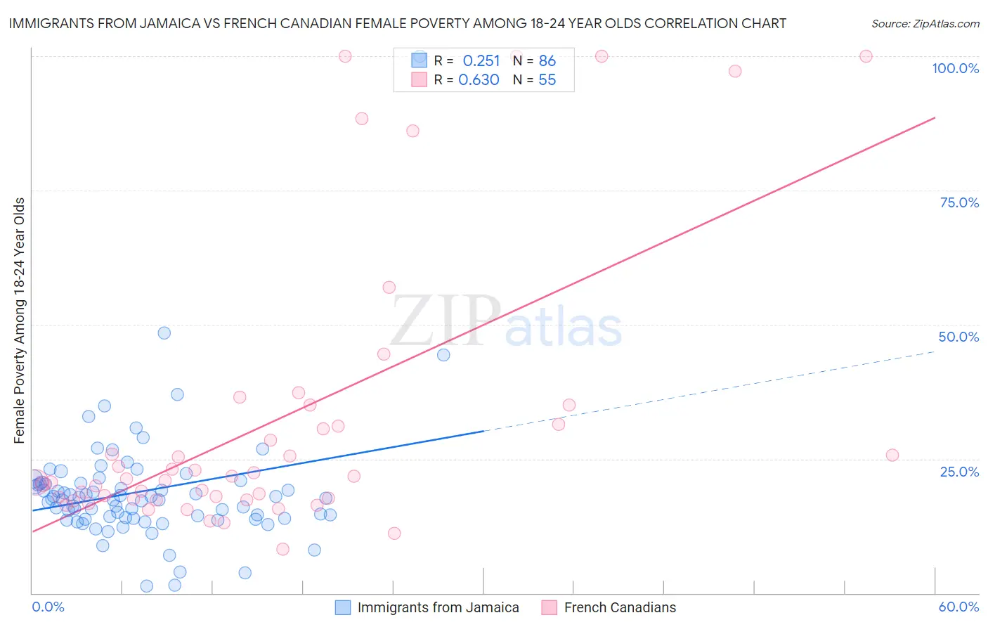 Immigrants from Jamaica vs French Canadian Female Poverty Among 18-24 Year Olds