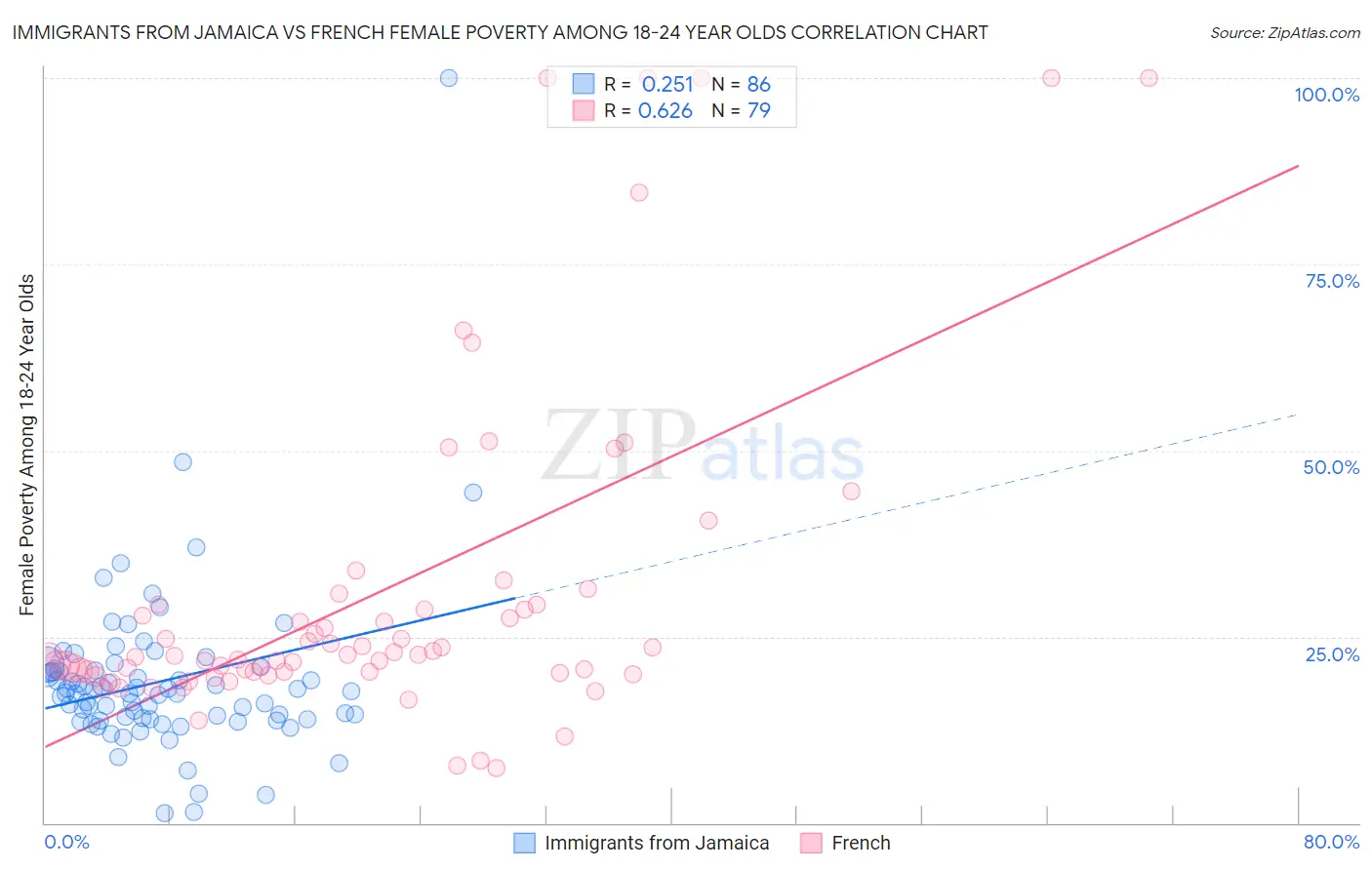 Immigrants from Jamaica vs French Female Poverty Among 18-24 Year Olds