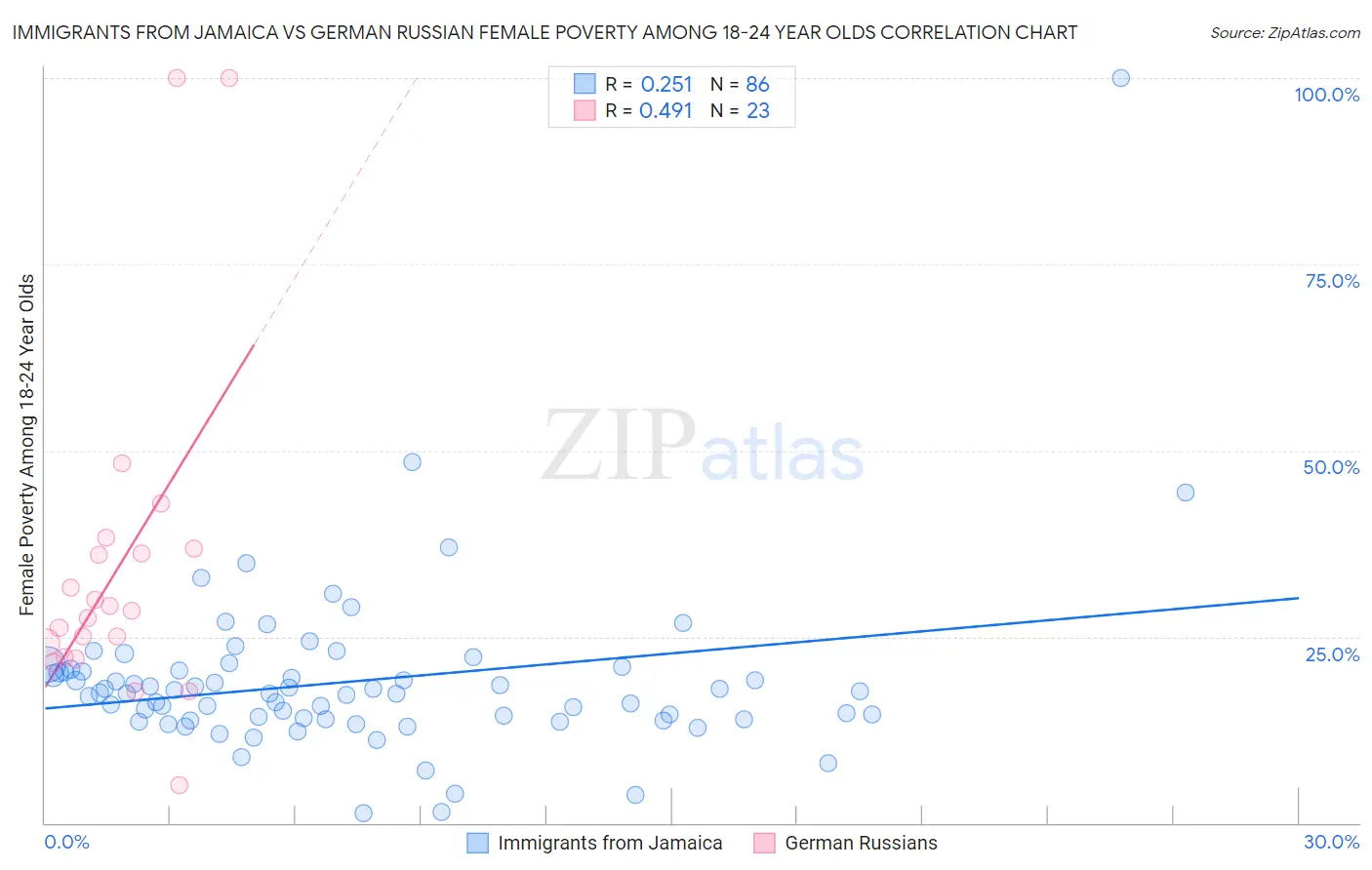 Immigrants from Jamaica vs German Russian Female Poverty Among 18-24 Year Olds