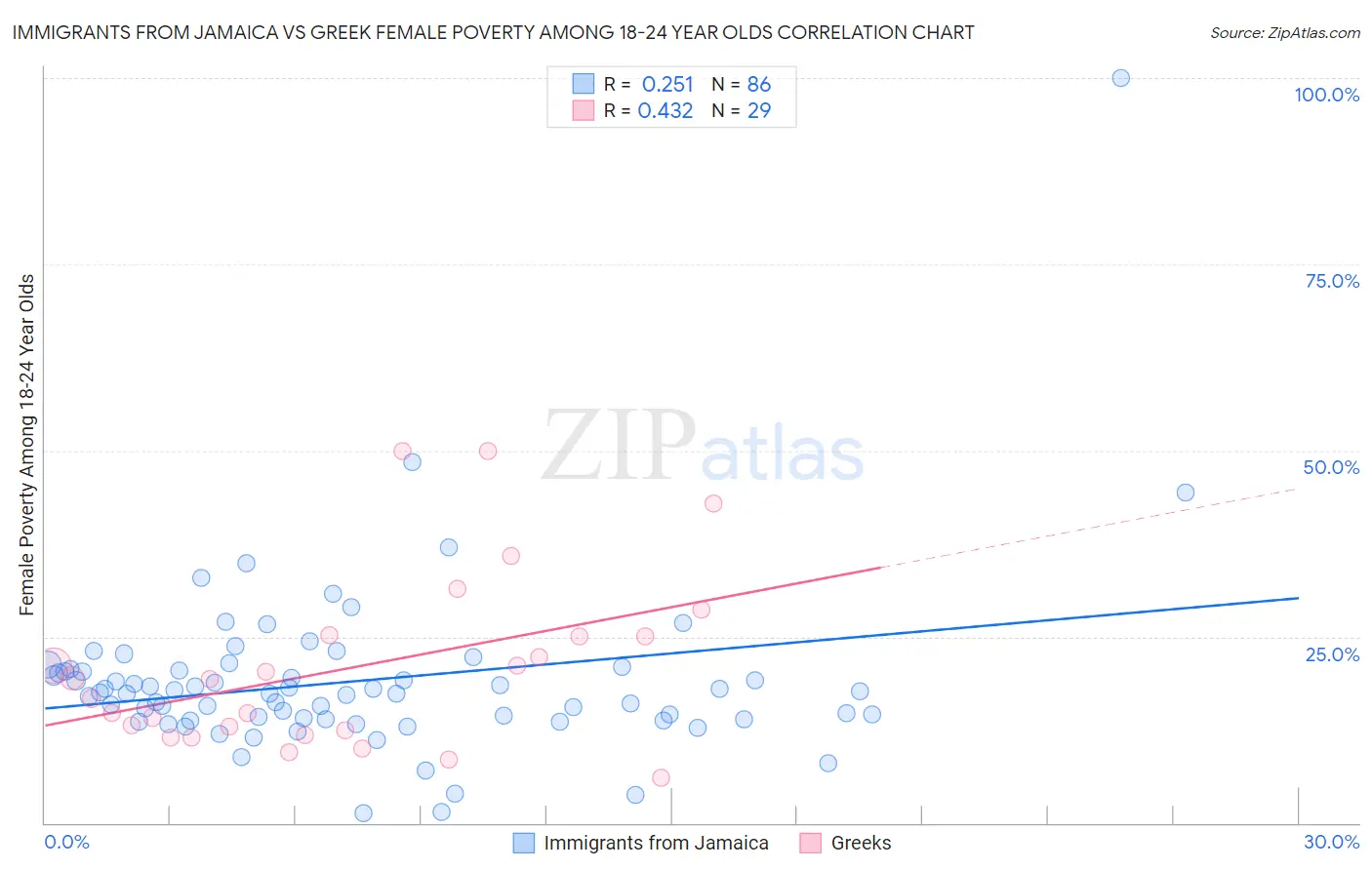 Immigrants from Jamaica vs Greek Female Poverty Among 18-24 Year Olds