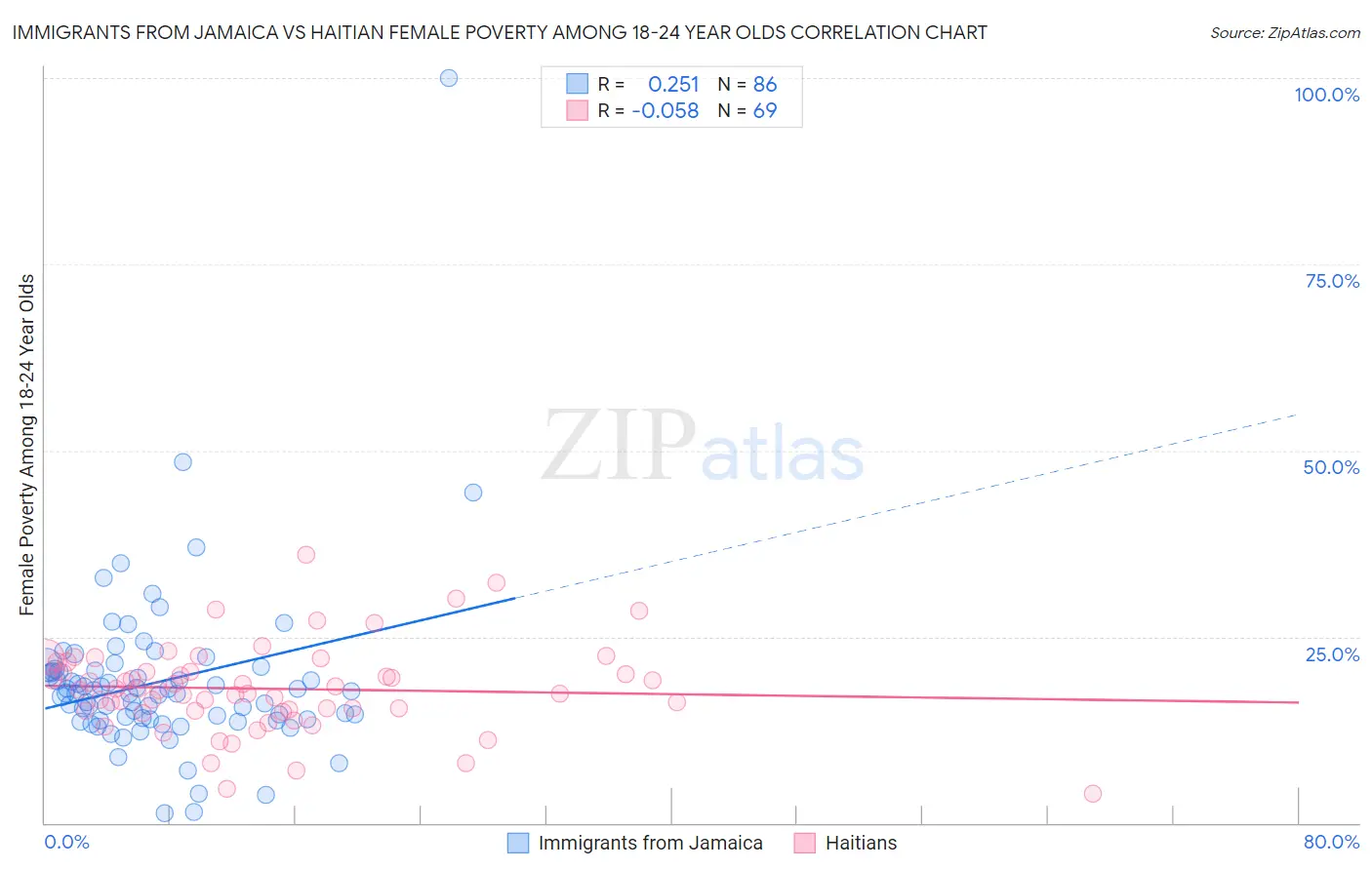 Immigrants from Jamaica vs Haitian Female Poverty Among 18-24 Year Olds