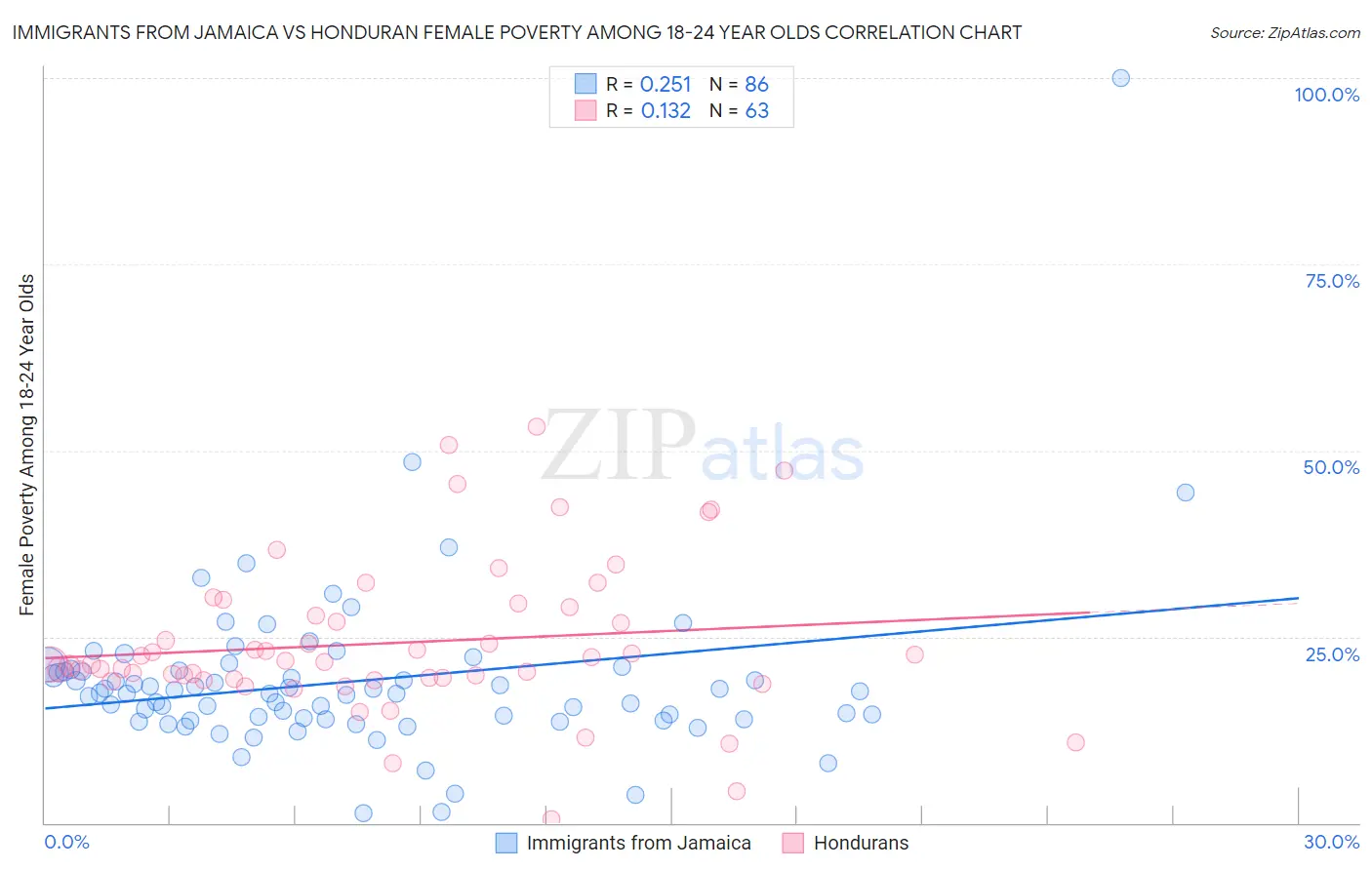 Immigrants from Jamaica vs Honduran Female Poverty Among 18-24 Year Olds