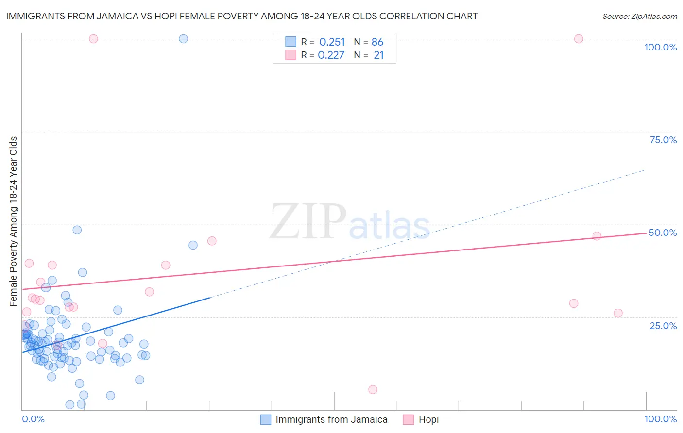 Immigrants from Jamaica vs Hopi Female Poverty Among 18-24 Year Olds