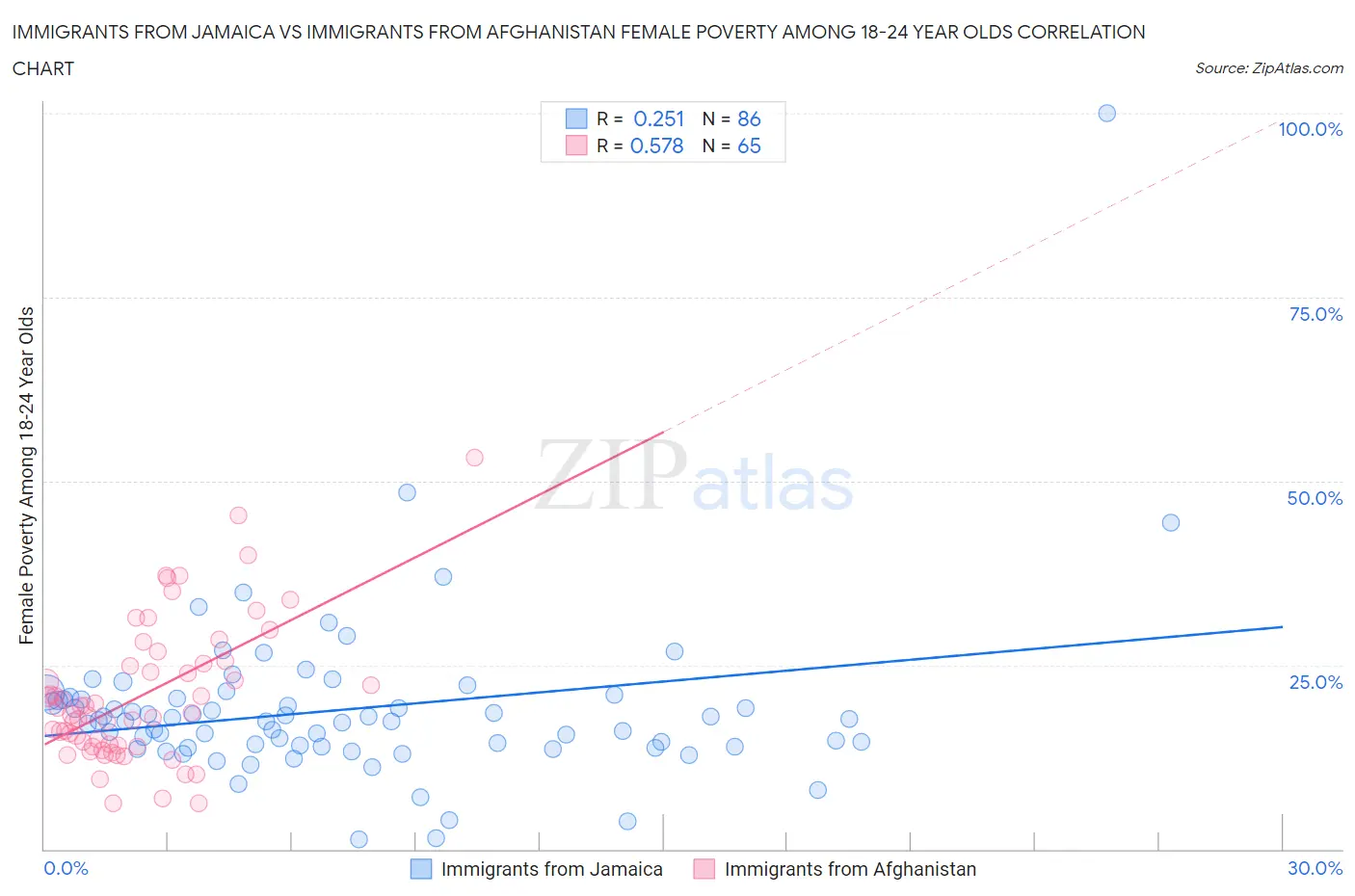 Immigrants from Jamaica vs Immigrants from Afghanistan Female Poverty Among 18-24 Year Olds