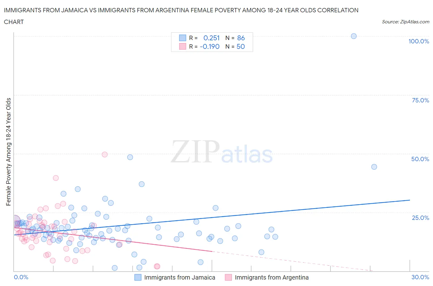 Immigrants from Jamaica vs Immigrants from Argentina Female Poverty Among 18-24 Year Olds