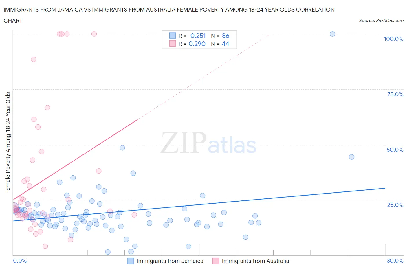 Immigrants from Jamaica vs Immigrants from Australia Female Poverty Among 18-24 Year Olds