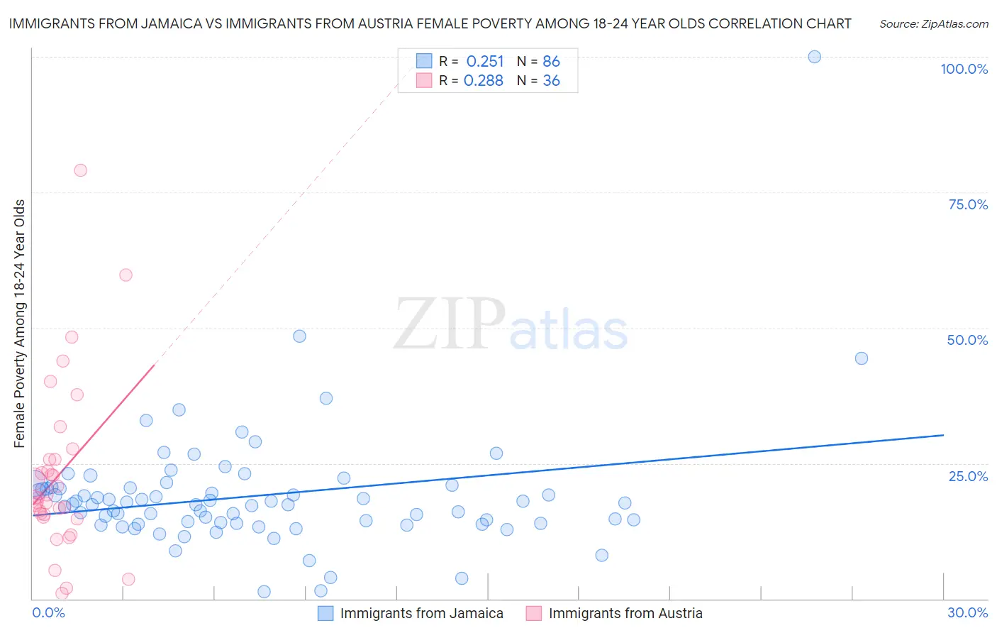 Immigrants from Jamaica vs Immigrants from Austria Female Poverty Among 18-24 Year Olds