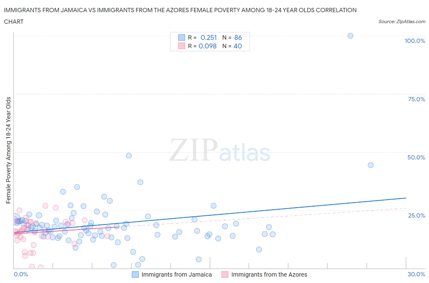 Immigrants from Jamaica vs Immigrants from the Azores Female Poverty Among 18-24 Year Olds