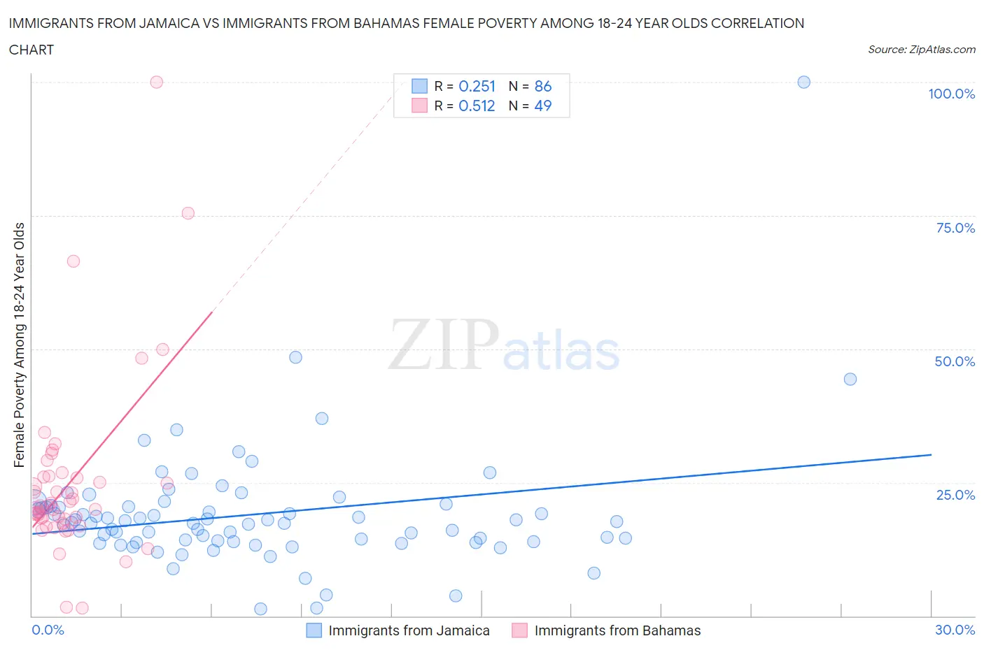 Immigrants from Jamaica vs Immigrants from Bahamas Female Poverty Among 18-24 Year Olds