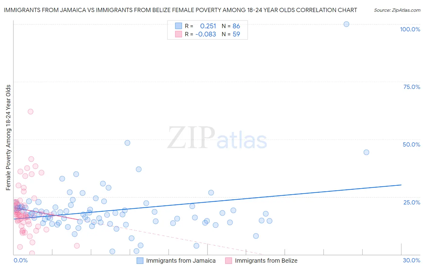 Immigrants from Jamaica vs Immigrants from Belize Female Poverty Among 18-24 Year Olds