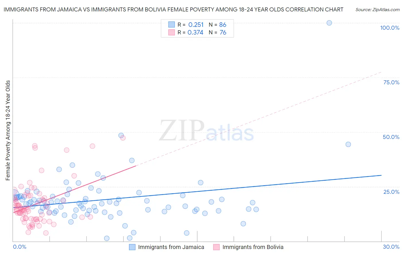 Immigrants from Jamaica vs Immigrants from Bolivia Female Poverty Among 18-24 Year Olds