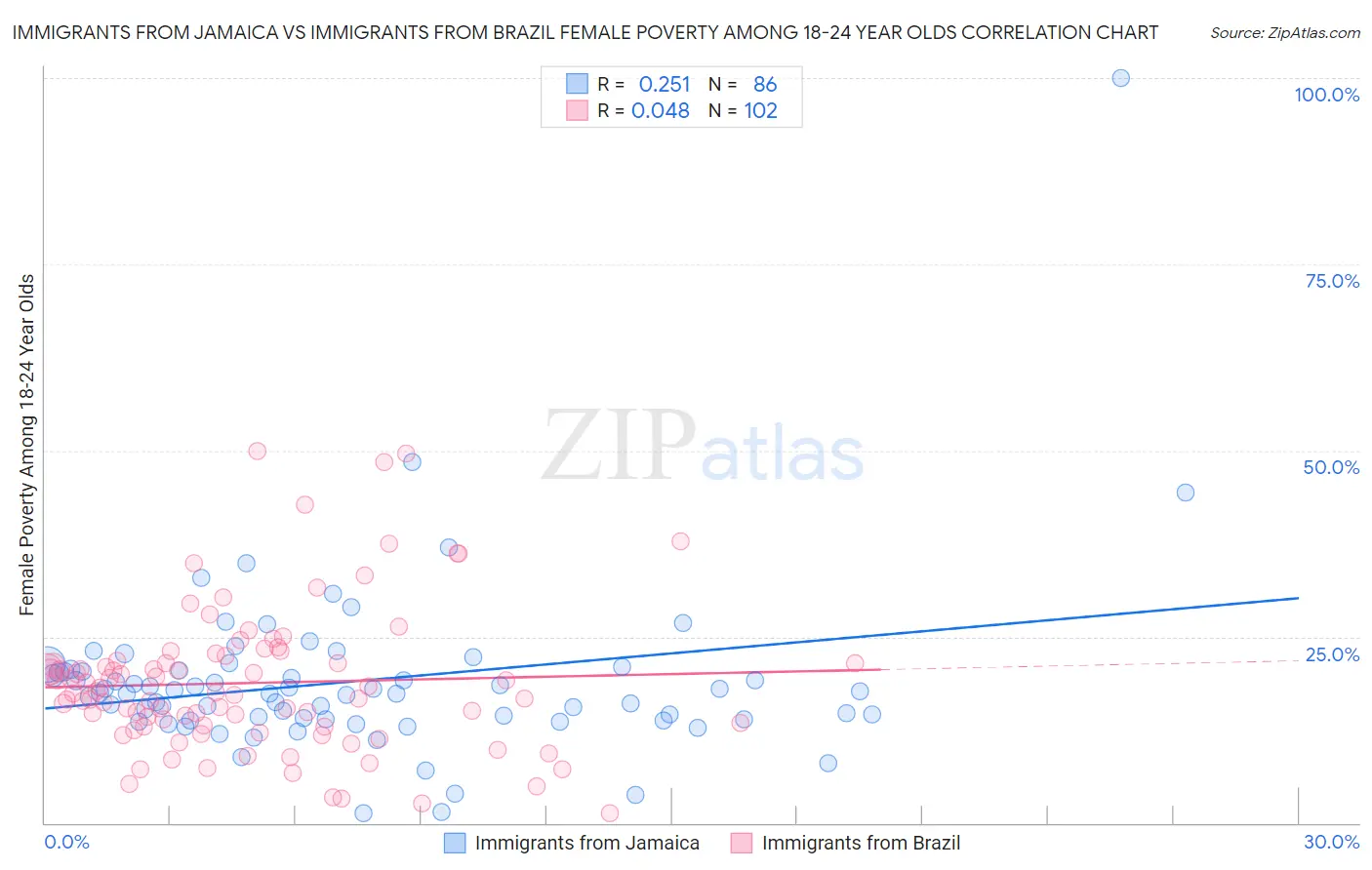 Immigrants from Jamaica vs Immigrants from Brazil Female Poverty Among 18-24 Year Olds