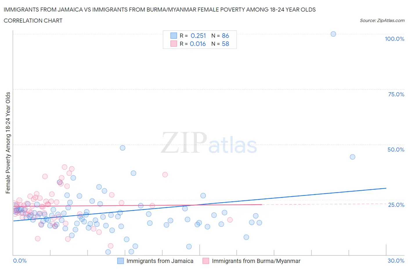 Immigrants from Jamaica vs Immigrants from Burma/Myanmar Female Poverty Among 18-24 Year Olds