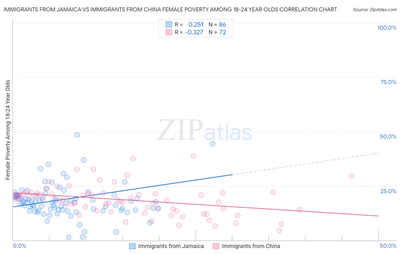 Immigrants from Jamaica vs Immigrants from China Female Poverty Among 18-24 Year Olds