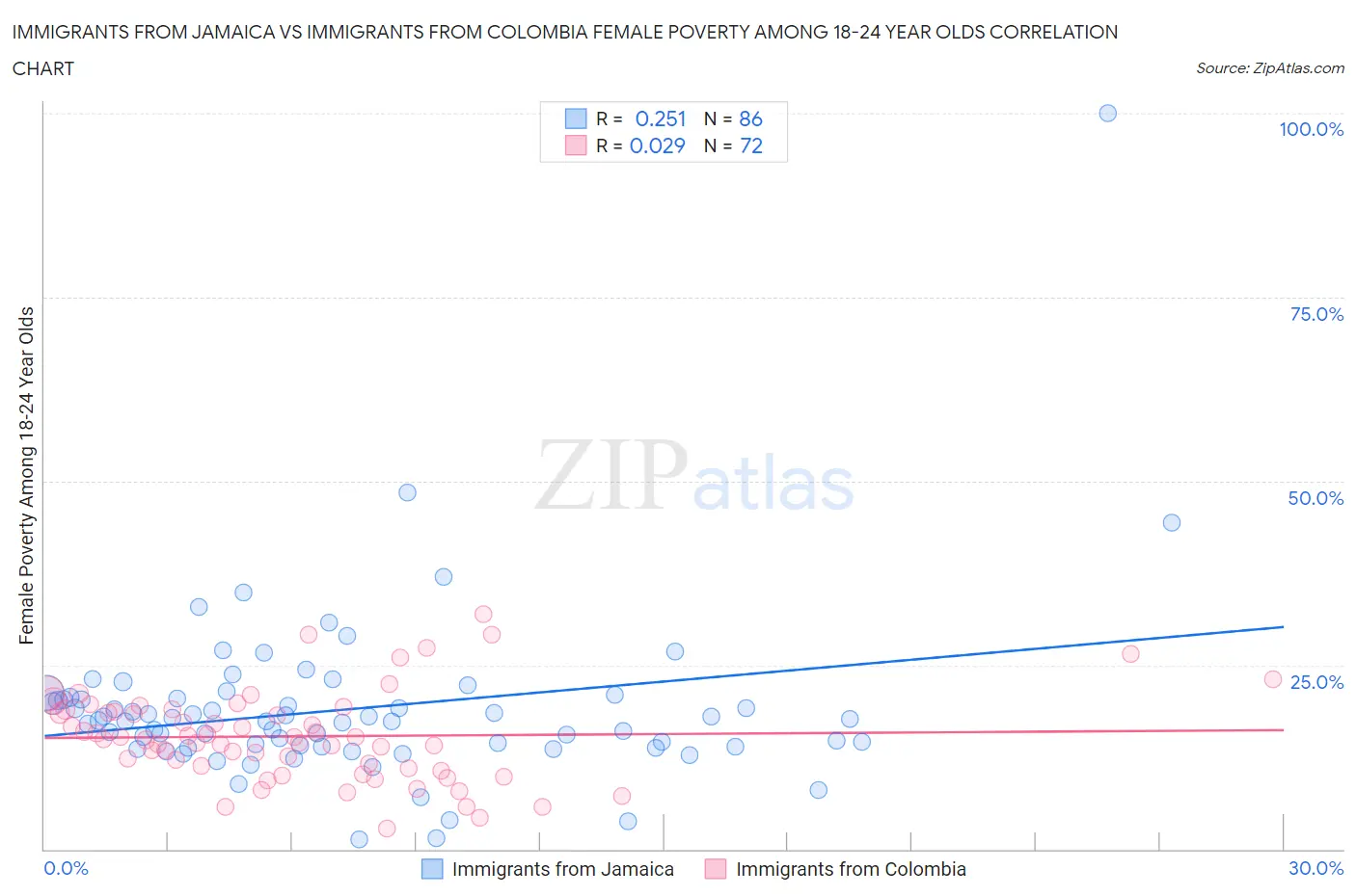 Immigrants from Jamaica vs Immigrants from Colombia Female Poverty Among 18-24 Year Olds