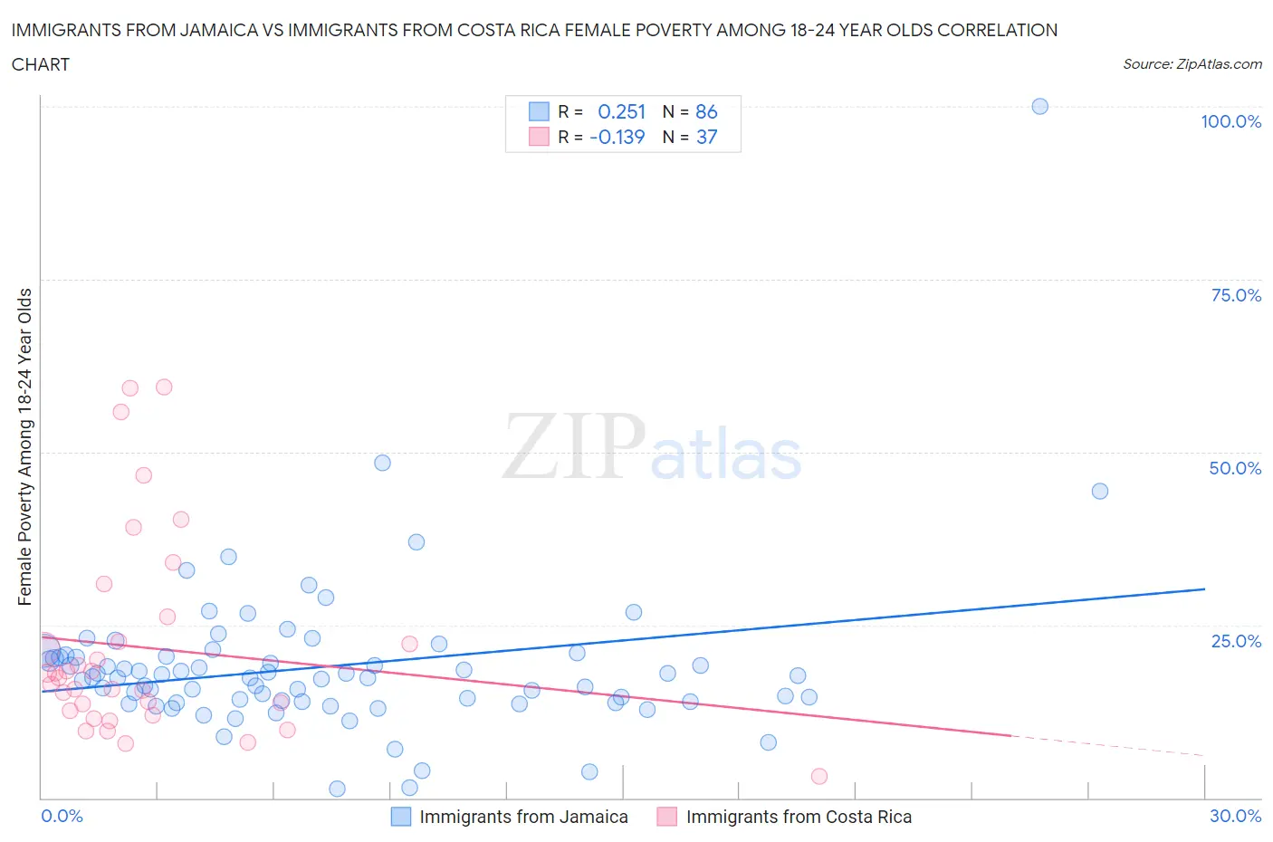Immigrants from Jamaica vs Immigrants from Costa Rica Female Poverty Among 18-24 Year Olds