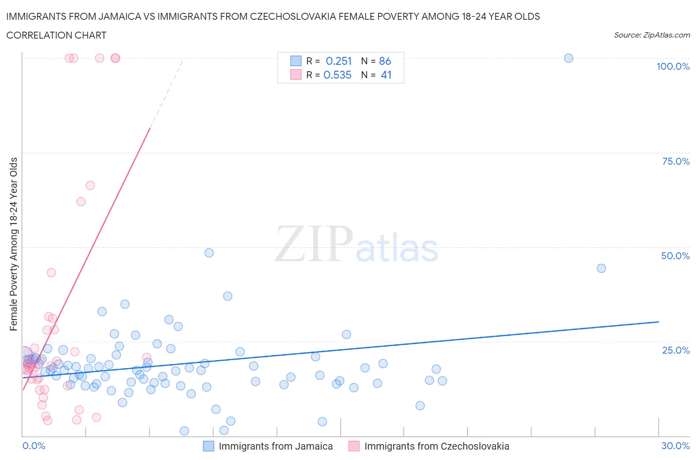 Immigrants from Jamaica vs Immigrants from Czechoslovakia Female Poverty Among 18-24 Year Olds