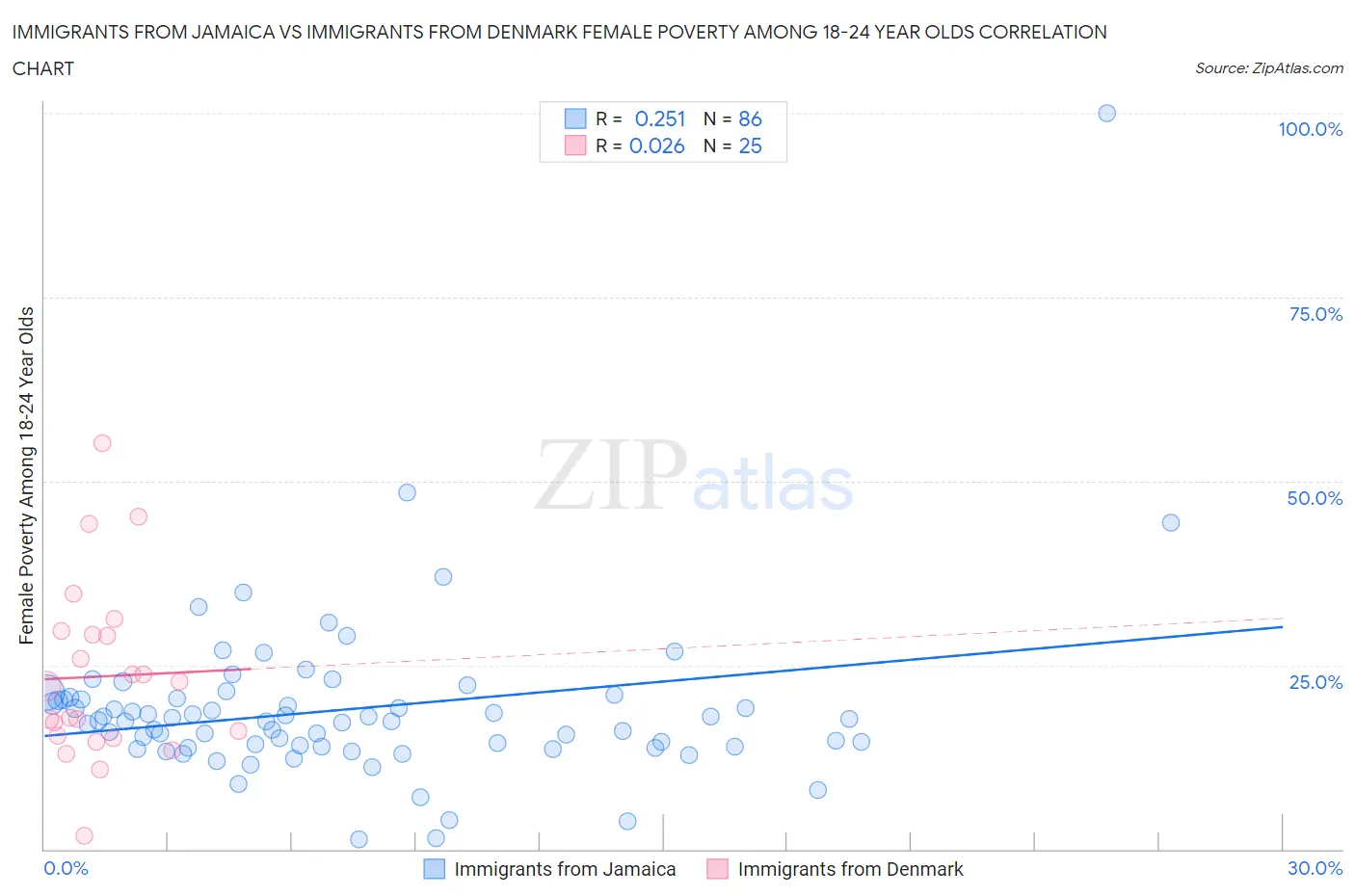 Immigrants from Jamaica vs Immigrants from Denmark Female Poverty Among 18-24 Year Olds