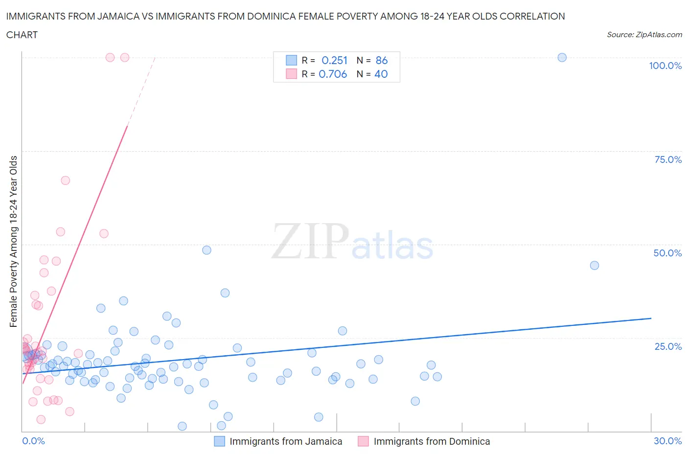 Immigrants from Jamaica vs Immigrants from Dominica Female Poverty Among 18-24 Year Olds