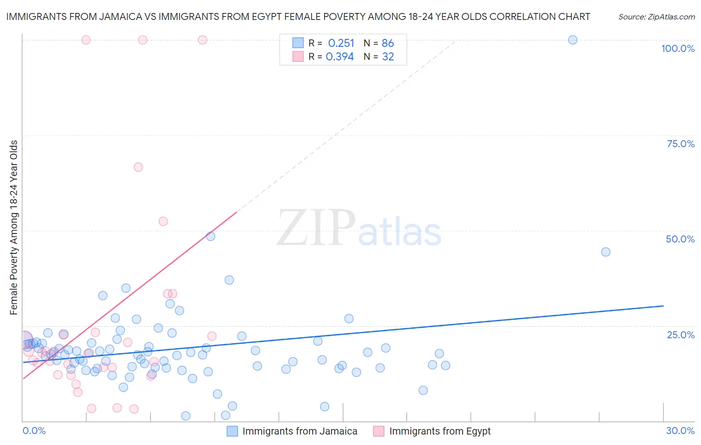 Immigrants from Jamaica vs Immigrants from Egypt Female Poverty Among 18-24 Year Olds