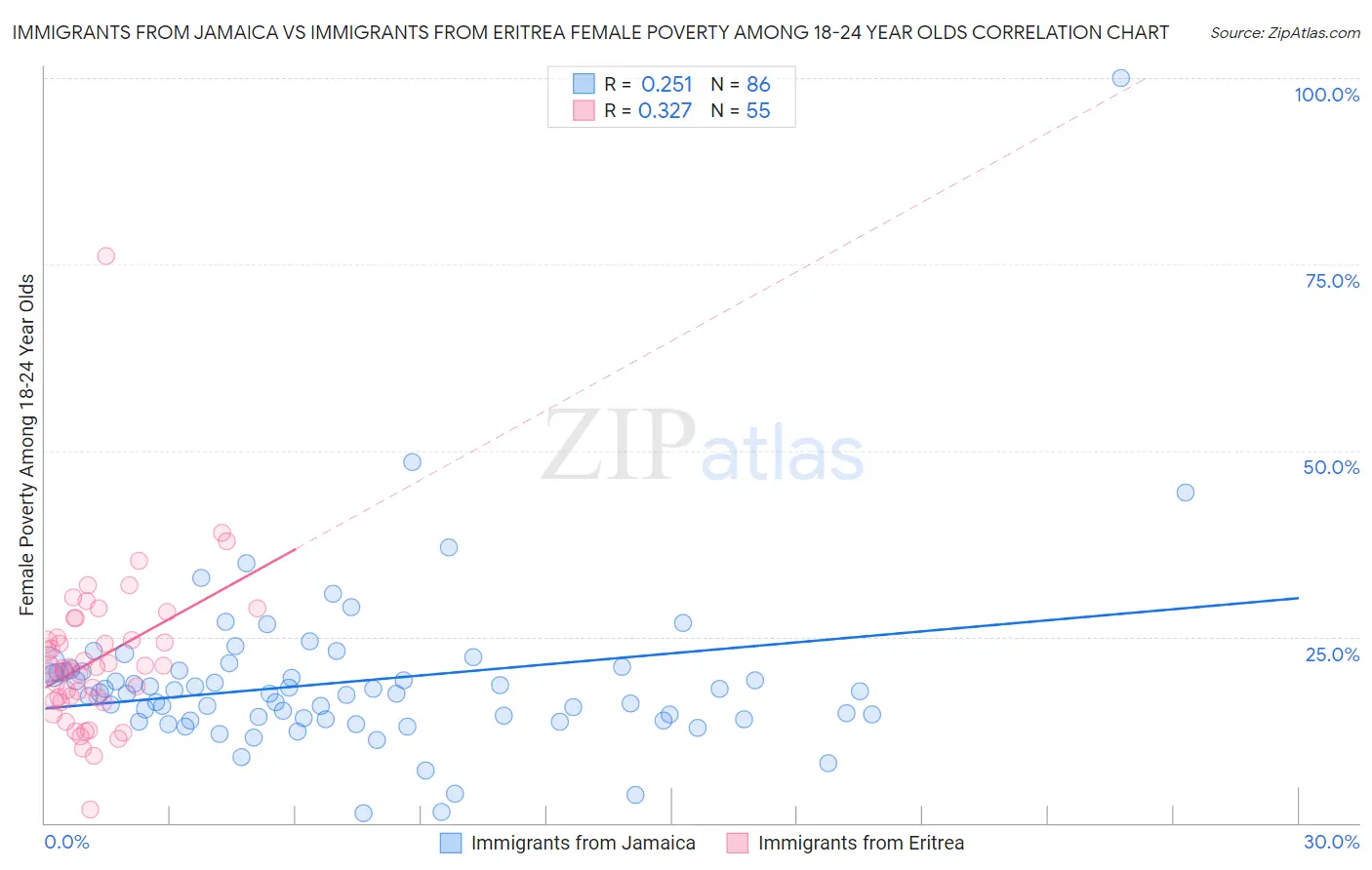 Immigrants from Jamaica vs Immigrants from Eritrea Female Poverty Among 18-24 Year Olds