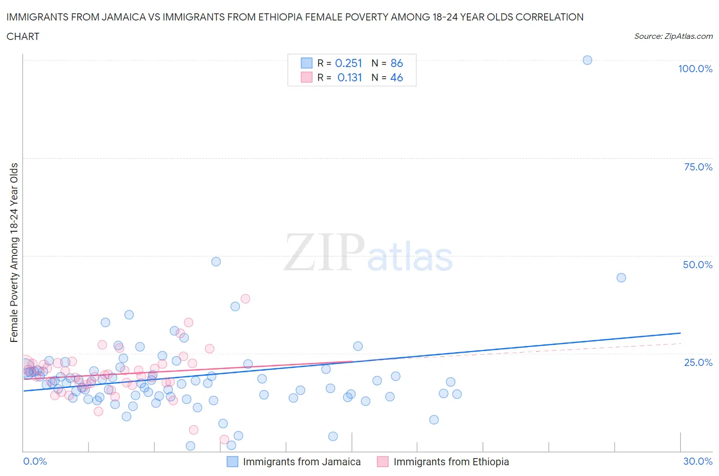 Immigrants from Jamaica vs Immigrants from Ethiopia Female Poverty Among 18-24 Year Olds