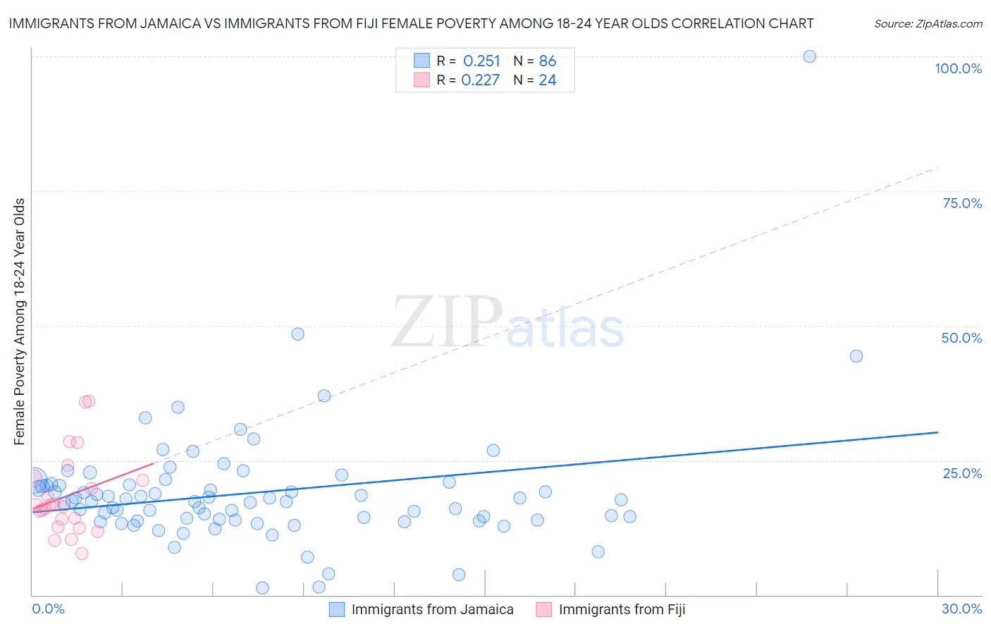 Immigrants from Jamaica vs Immigrants from Fiji Female Poverty Among 18-24 Year Olds