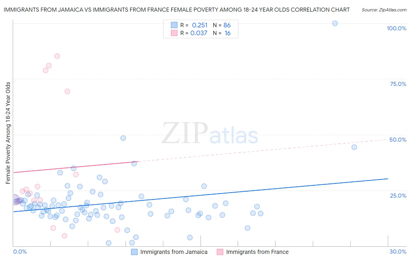 Immigrants from Jamaica vs Immigrants from France Female Poverty Among 18-24 Year Olds