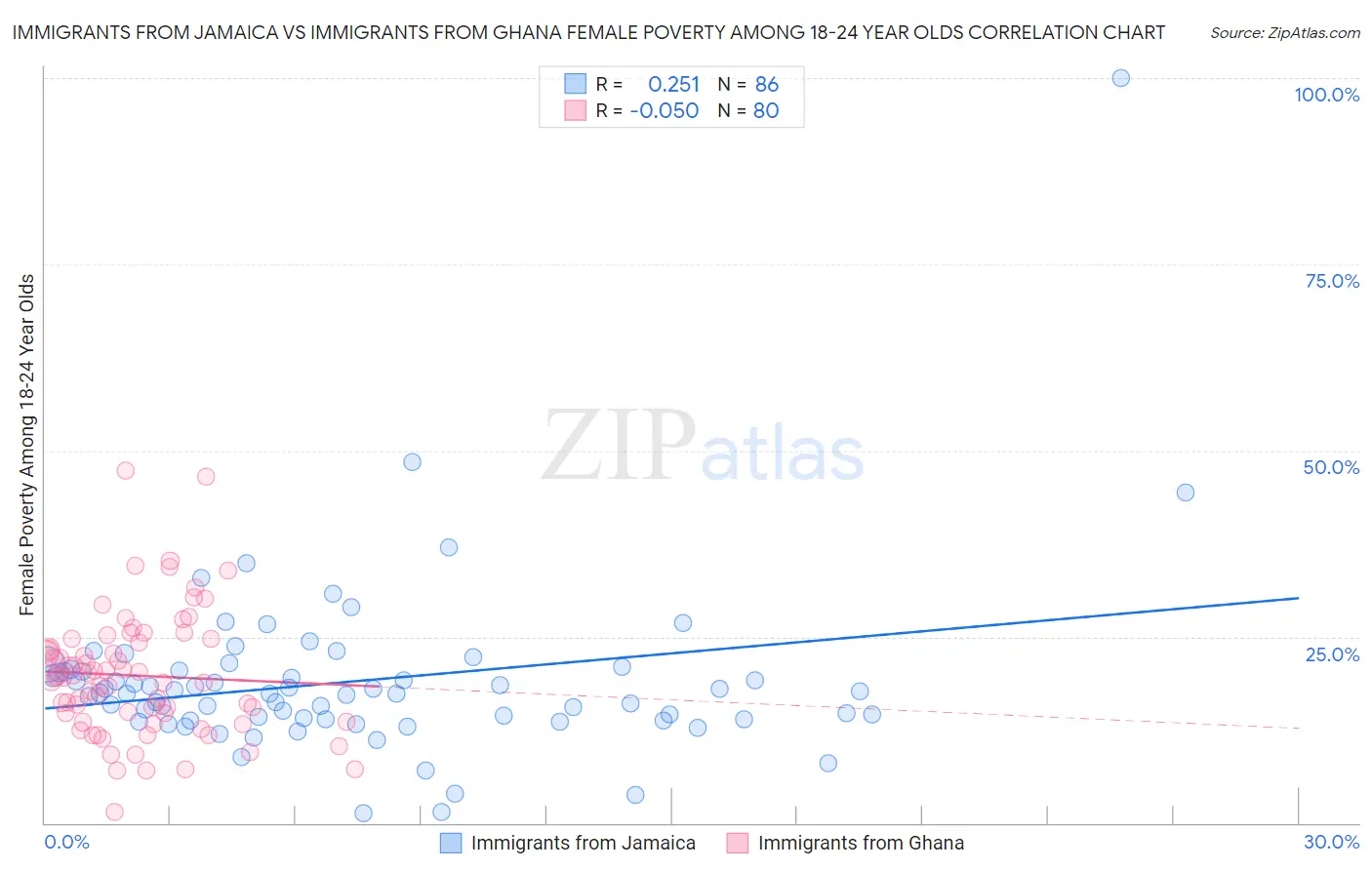 Immigrants from Jamaica vs Immigrants from Ghana Female Poverty Among 18-24 Year Olds