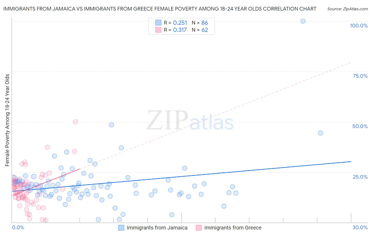 Immigrants from Jamaica vs Immigrants from Greece Female Poverty Among 18-24 Year Olds