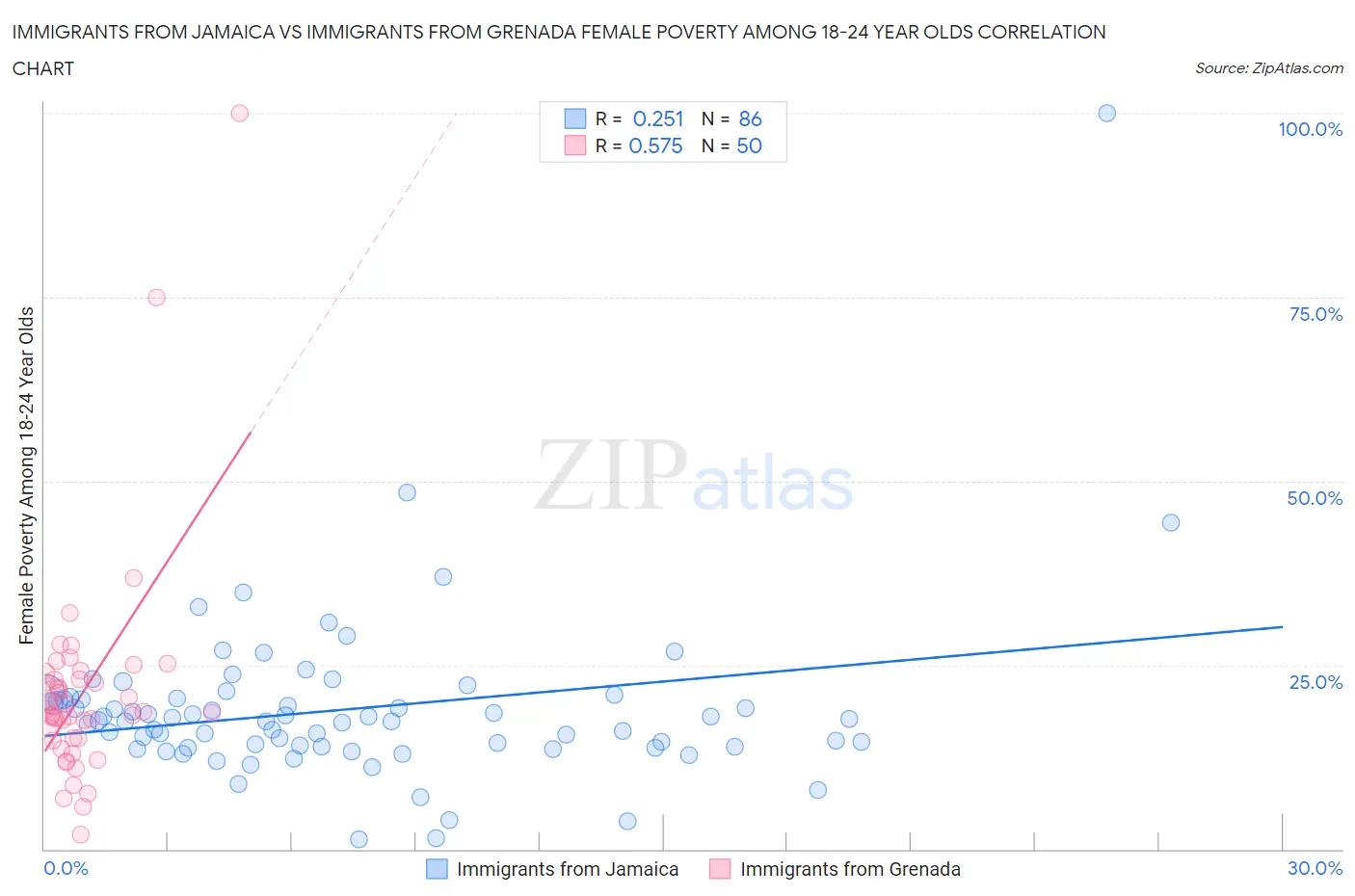 Immigrants from Jamaica vs Immigrants from Grenada Female Poverty Among 18-24 Year Olds